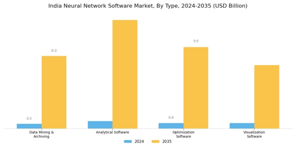 India Neural Network Software Market Segment Image 0