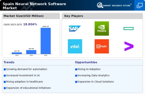 Spain Neural Network Software Market Infographic