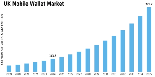 UK Mobile Wallet Market Size
