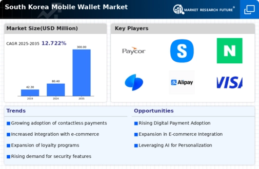 South Korea Mobile Wallet Market Infographic