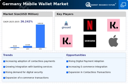 Germany Mobile Wallet Market Infographic