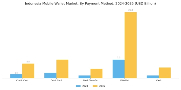 Indonesia Mobile Wallet Market Segment Image 0