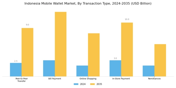 Indonesia Mobile Wallet Market Segment Image 2