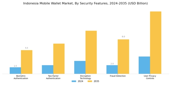 Indonesia Mobile Wallet Market Segment Image 3