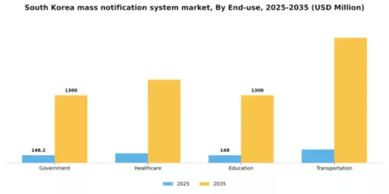 South Korea Mass Notification System Market Segment Image 2