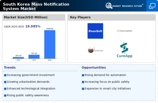 South Korea Mass Notification System Market Infographic