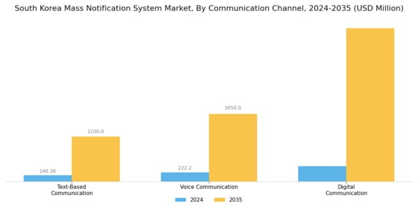 South Korea Mass Notification System Market Segment Image 1