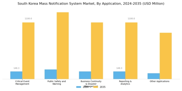South Korea Mass Notification System Market Segment Image 3