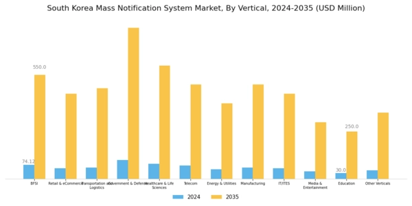 South Korea Mass Notification System Market Segment Image 4
