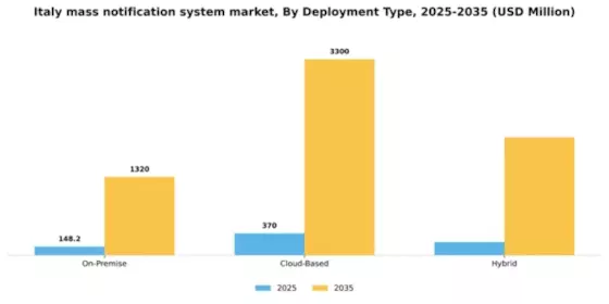 Italy Mass Notification System Market Segment Image 1