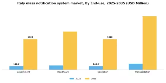 Italy Mass Notification System Market Segment Image 2