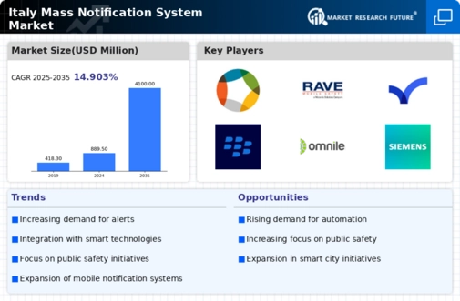 Italy Mass Notification System Market Infographic