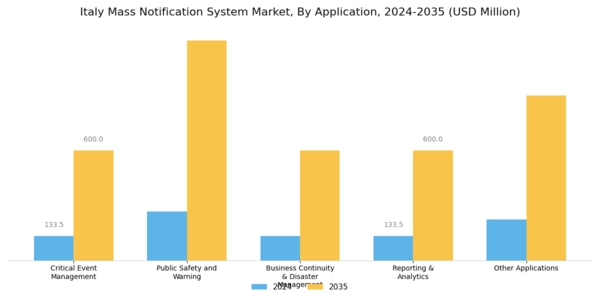 Italy Mass Notification System Market Segment Image 3