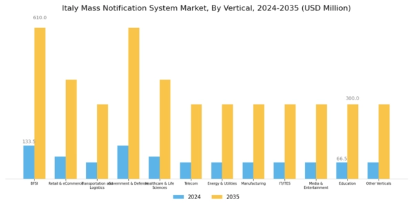 Italy Mass Notification System Market Segment Image 4