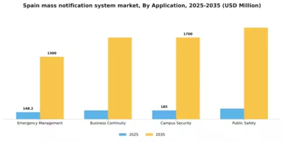 Spain Mass Notification System Market Segment Image 0