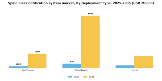 Spain Mass Notification System Market Segment Image 1