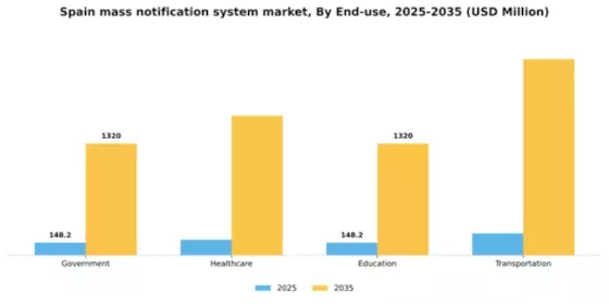 Spain Mass Notification System Market Segment Image 2