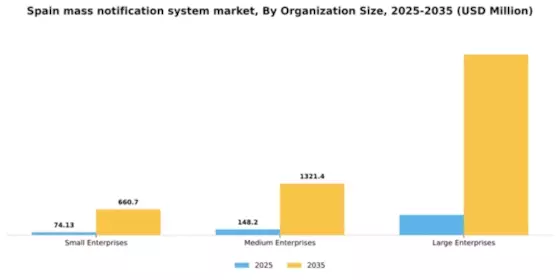Spain Mass Notification System Market Segment Image 3