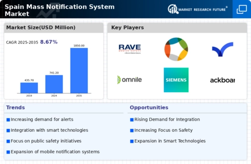 Spain Mass Notification System Market Infographic