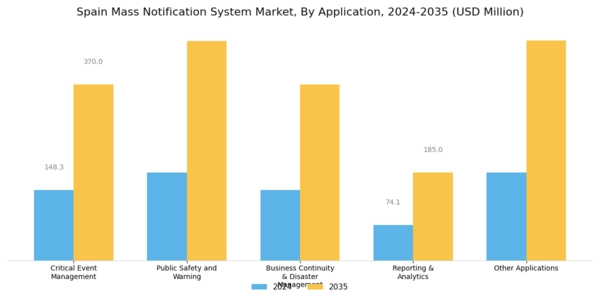 Spain Mass Notification System Market Segment Image 3