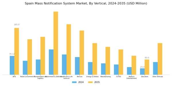Spain Mass Notification System Market Segment Image 4