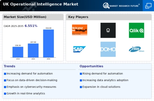 UK Operational Intelligence Market Infographic