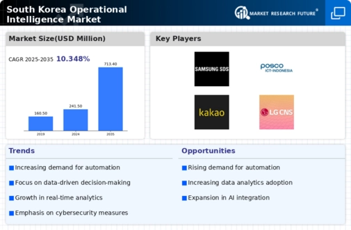 South Korea Operational Intelligence Market Infographic