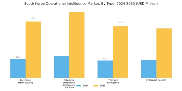 South Korea Operational Intelligence Market Segment Image 0