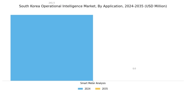 South Korea Operational Intelligence Market Segment Image 1