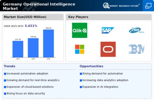 Germany Operational Intelligence Market Infographic