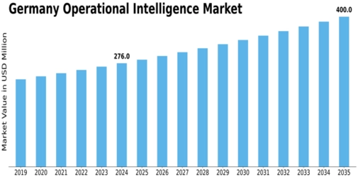Germany Operational Intelligence Market Size