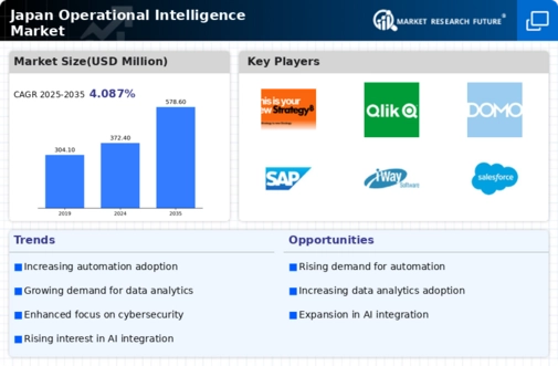 Japan Operational Intelligence Market Infographic
