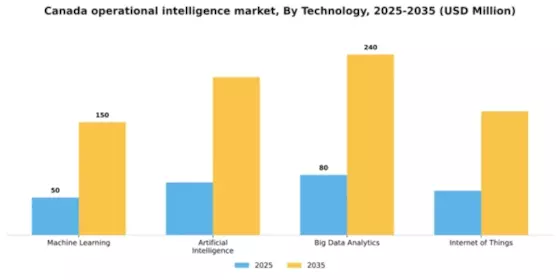 Canada Operational Intelligence Market Segment Image 4