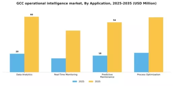 GCC Operational Intelligence Market Segment Image 0