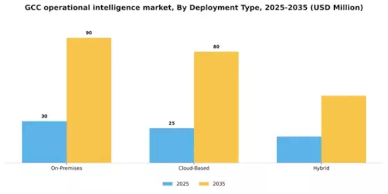 GCC Operational Intelligence Market Segment Image 1
