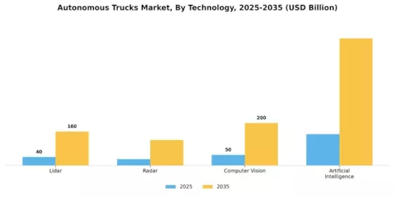 Autonomous Trucks Market Segment Image 0