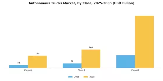 Autonomous Trucks Market Segment Image 2