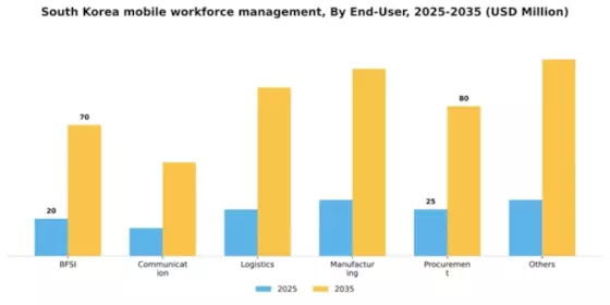 South Korea Mobile Workforce Management Market Segment Image 1