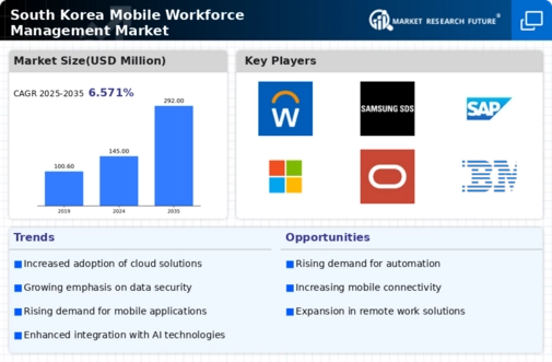 South Korea Mobile Workforce Management Market Infographic