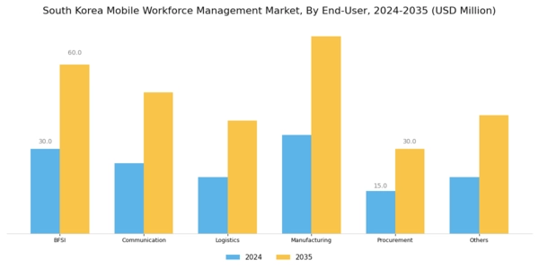 South Korea Mobile Workforce Management Market Segment Image 1