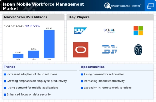 Japan Mobile Workforce Management Market Infographic
