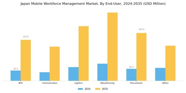 Japan Mobile Workforce Management Market Segment Image 1