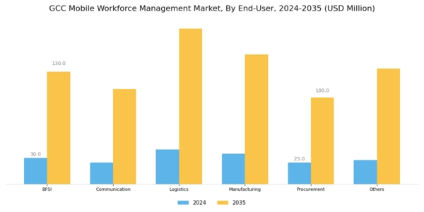 GCC Mobile Workforce Management Market Segment Image 1
