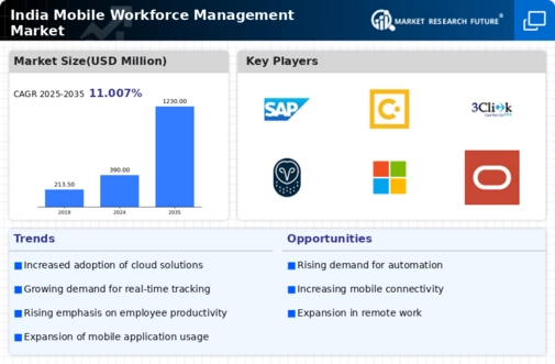 India Mobile Workforce Management Market Infographic
