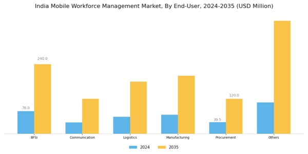 India Mobile Workforce Management Market Segment Image 1