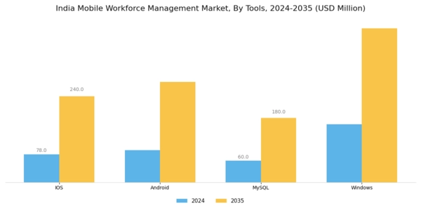 India Mobile Workforce Management Market Segment Image 2