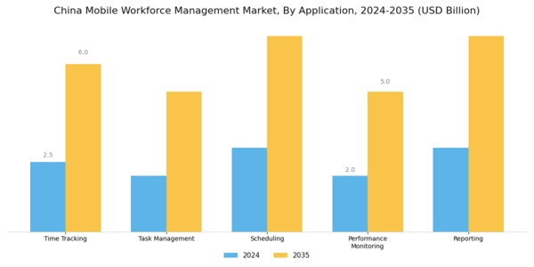 China Mobile Workforce Management Market Segment Image 0