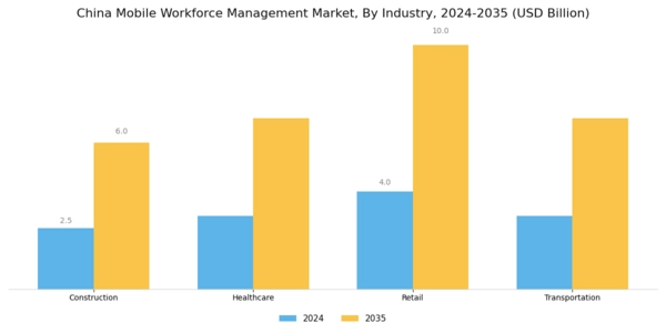 China Mobile Workforce Management Market Segment Image 3