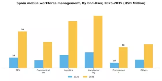 Spain Mobile Workforce Management Market Segment Image 1