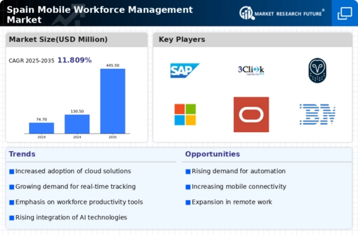 Spain Mobile Workforce Management Market Infographic Spain Mobile Workforce Management Market Infographic